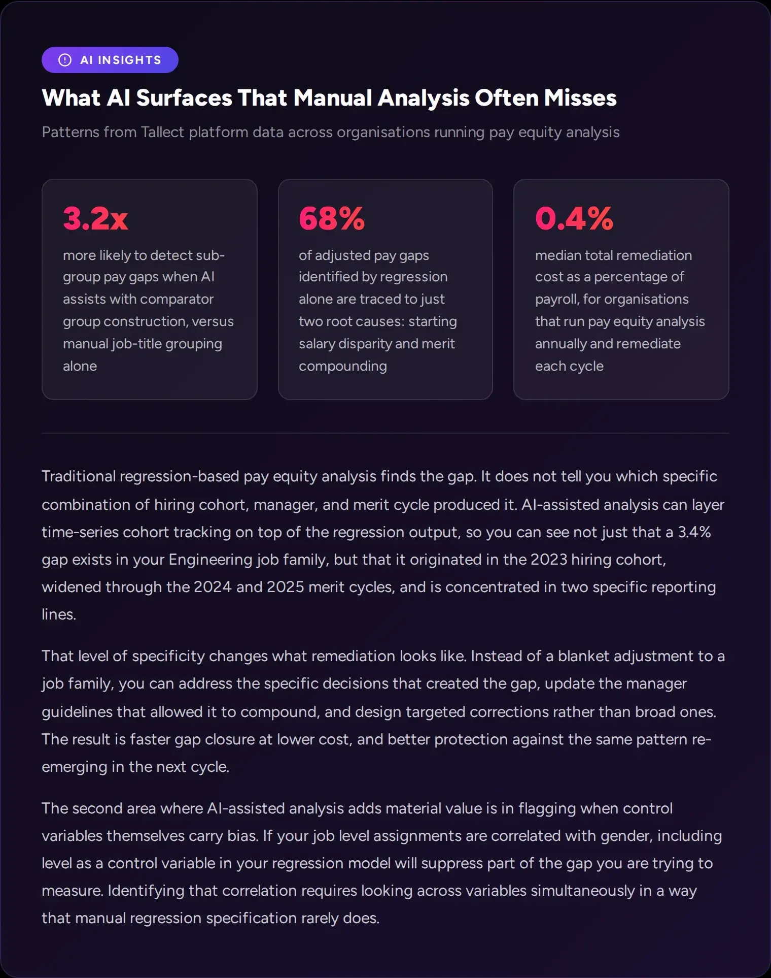 Three statistics on AI-assisted pay equity analysis: 3.2x, 68% and 0.4%.