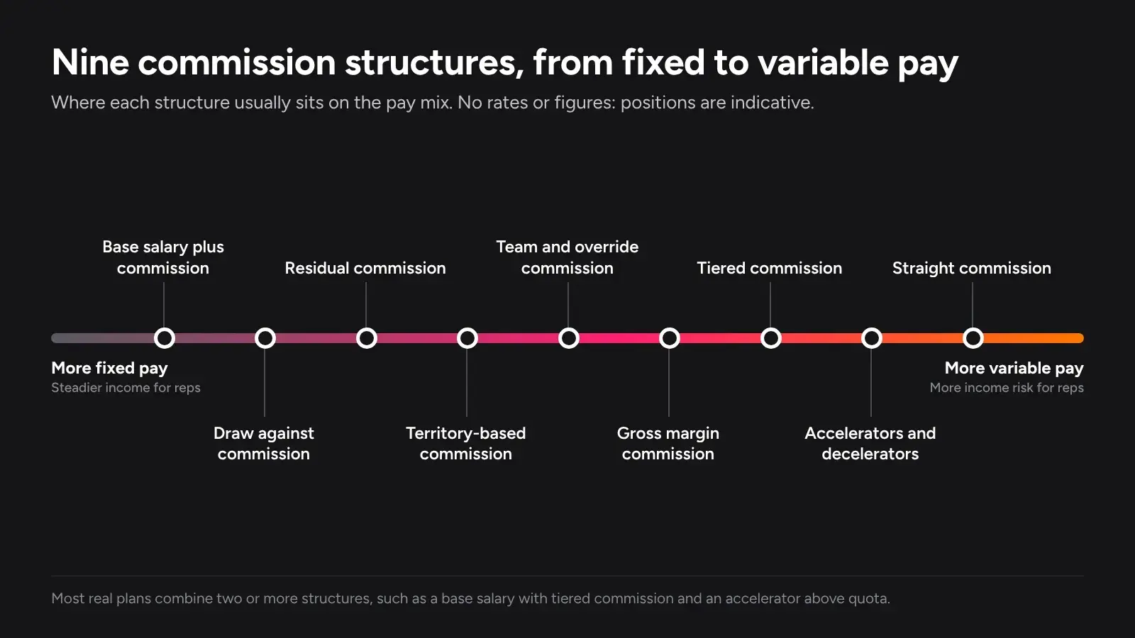 A graphic placing nine sales commission structures along a scale from more fixed pay to more variable pay