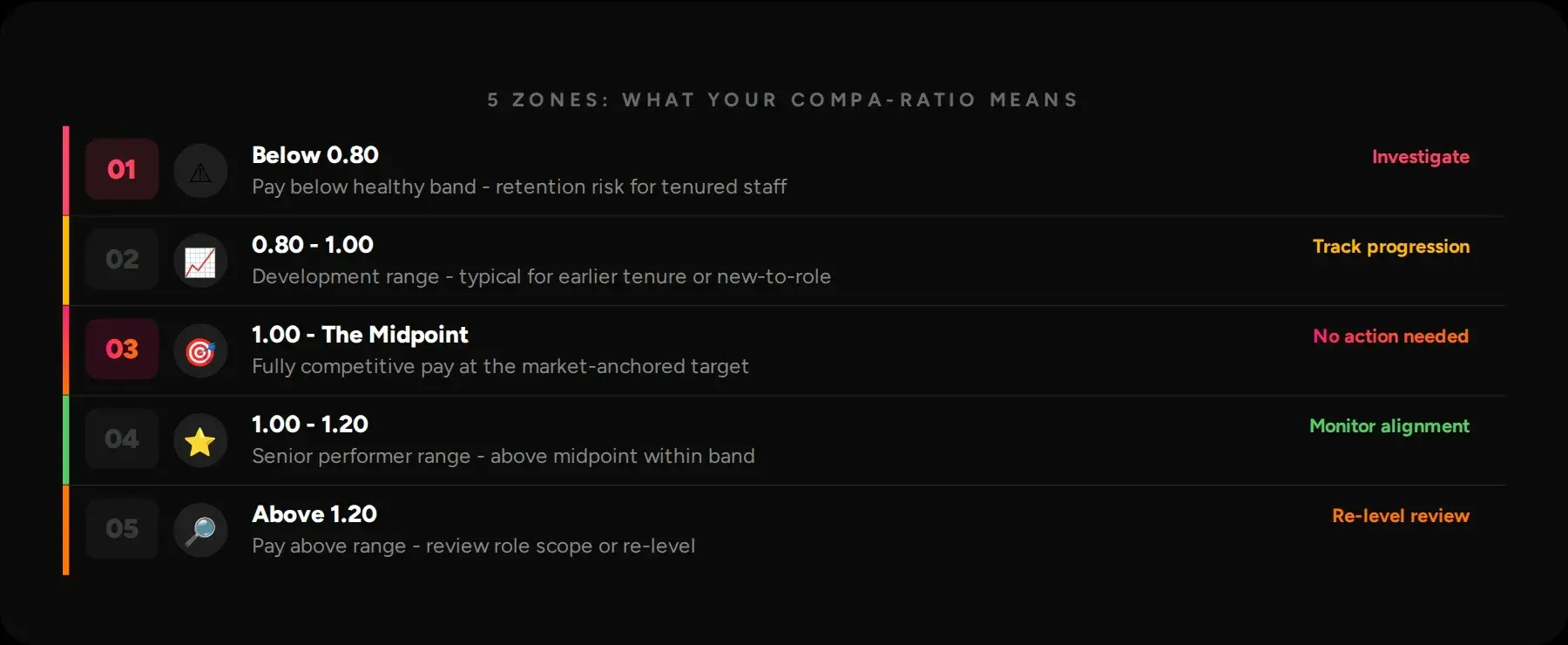 Five compa-ratio zones from below 0.80 to above 1.20, each with what it means and the action it suggests