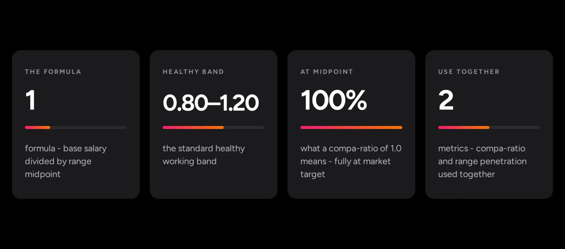 Four key numbers on compa-ratio: 1 formula, a 0.80–1.20 healthy band, 100% at midpoint, and 2 metrics used together.