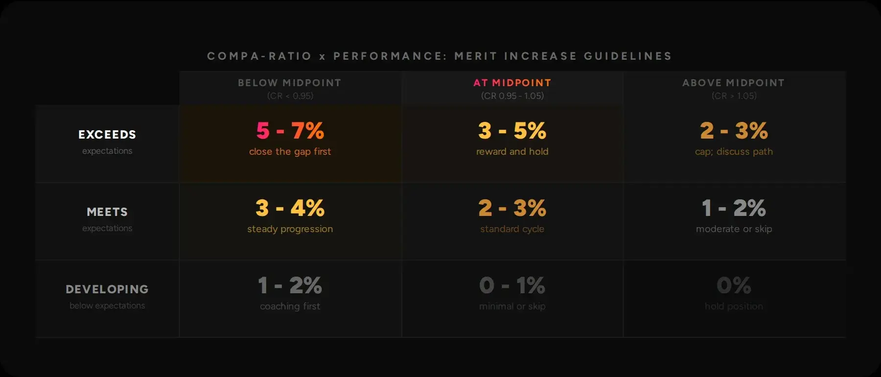 A merit increase matrix crossing compa-ratio position (below, at, above midpoint) with performance rating to give guideline increase ranges
