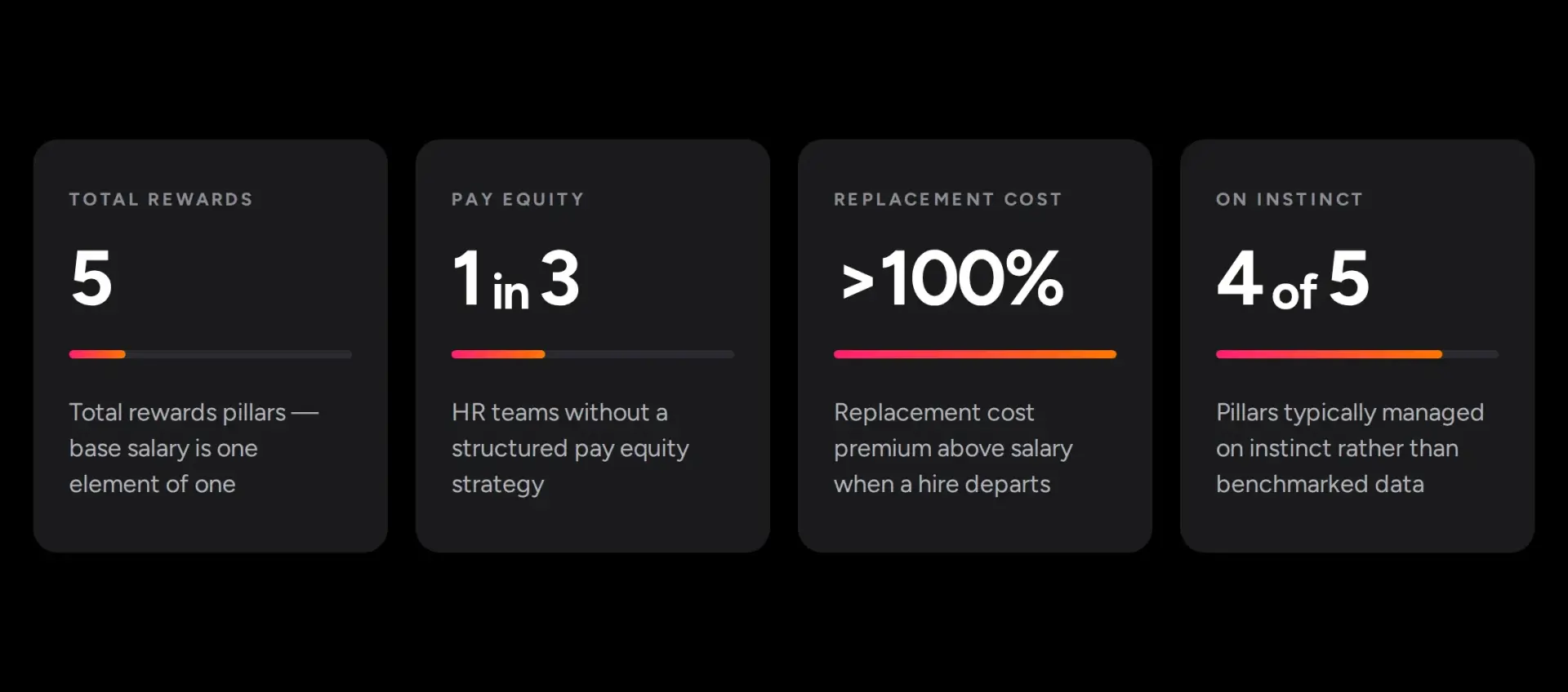 Four key numbers: 5 total rewards pillars, 1 in 3 HR teams without a pay equity strategy, over 100% replacement cost premium, and 4 of 5 pillars managed on instinct