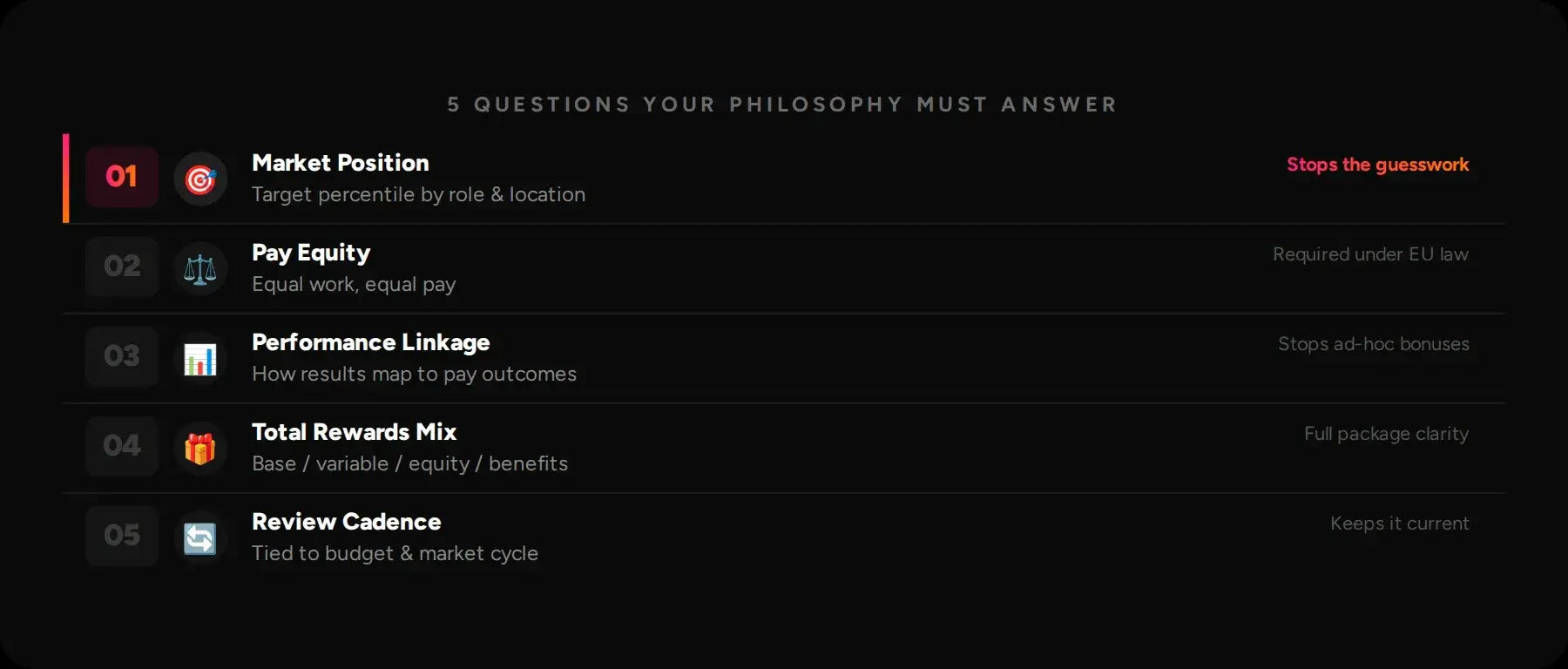 Five questions a compensation philosophy must answer: market position, pay equity, performance linkage, total rewards mix, and review cadence.
