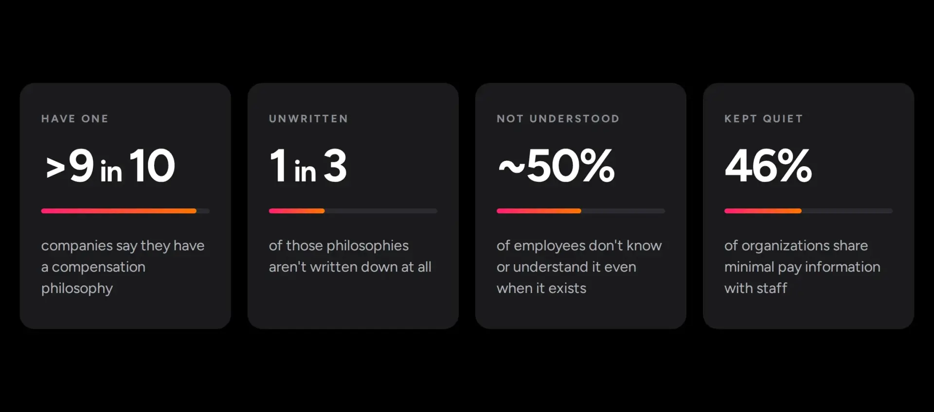 Four statistics on compensation philosophies: over 9 in 10 companies have one, 1 in 3 aren't written down, about half of employees don't understand theirs, and 46% of organizations share minimal pay information