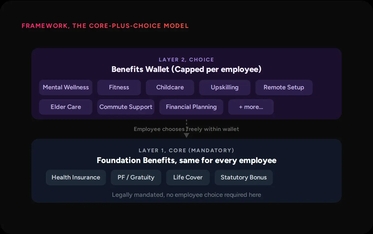 A two-layer diagram showing mandatory core benefits for every employee beneath a capped benefits wallet of optional choices.