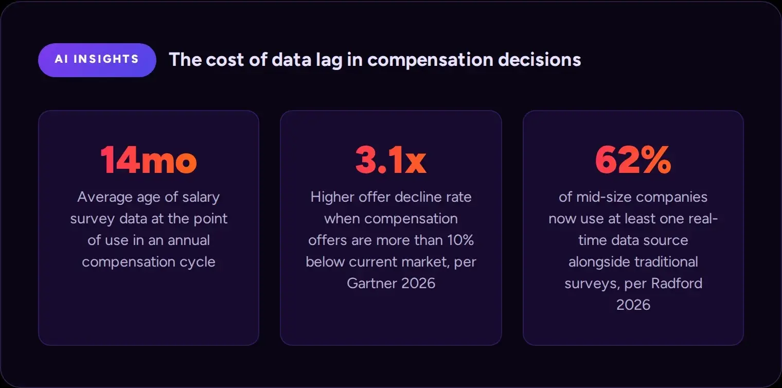 cost-of-data-lag-stats