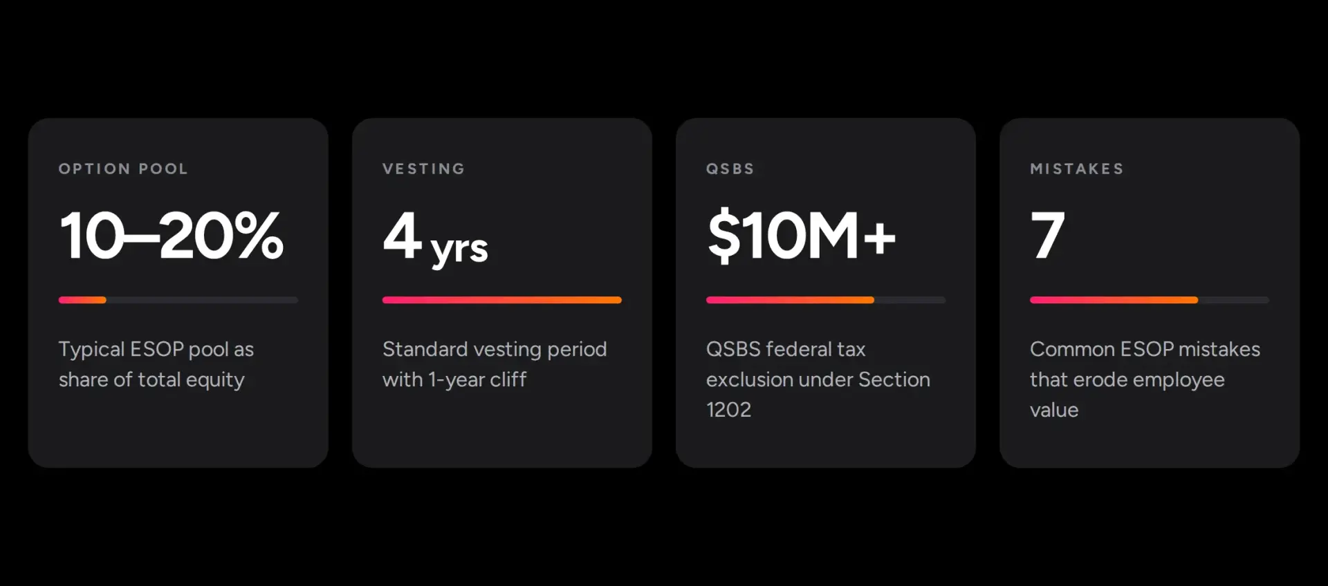 Four key numbers on ESOPs: a 10–20% typical option pool, a 4-year standard vesting period, a $10M+ QSBS tax exclusion, and 7 common ESOP mistakes.