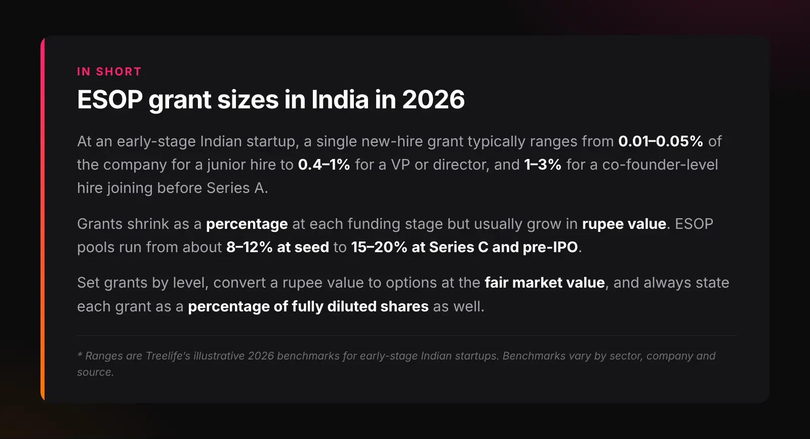In short: typical ESOP grant sizes in India by level, how pools change by funding stage, and how to set your own grant bands
