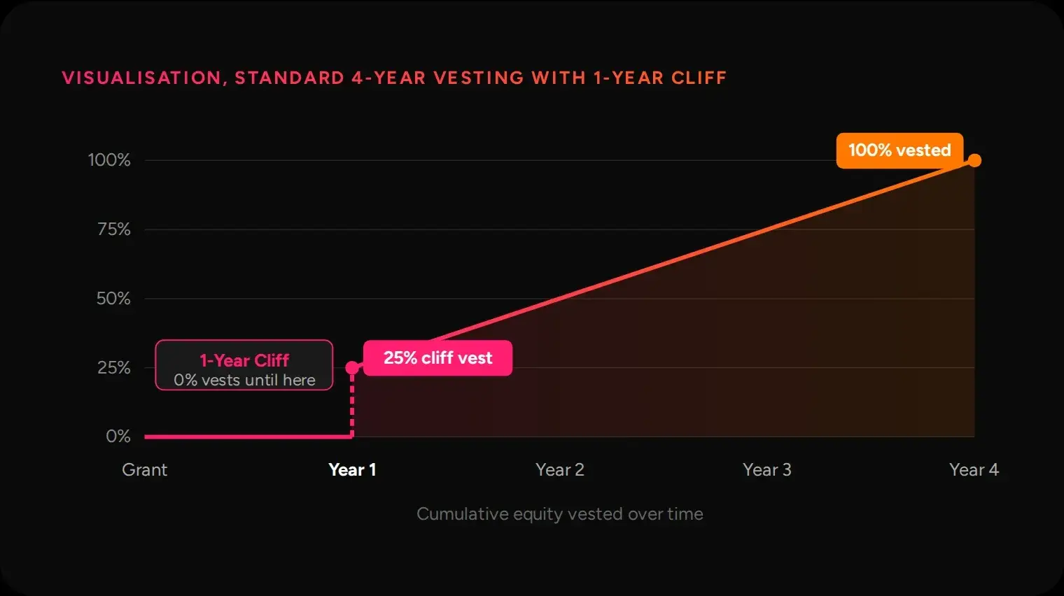Chart of a standard 4-year vesting schedule with a 1-year cliff, showing 0% vested until year one, 25% at the cliff, and 100% by year four