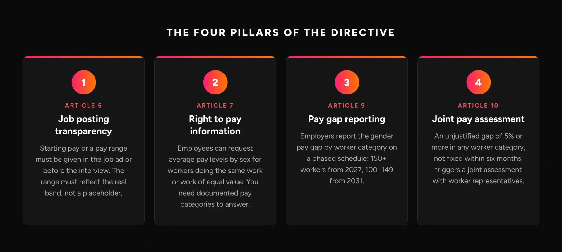 The four pillars of the EU Pay Transparency Directive: job posting transparency, right to pay information, pay gap reporting and joint pay assessment
