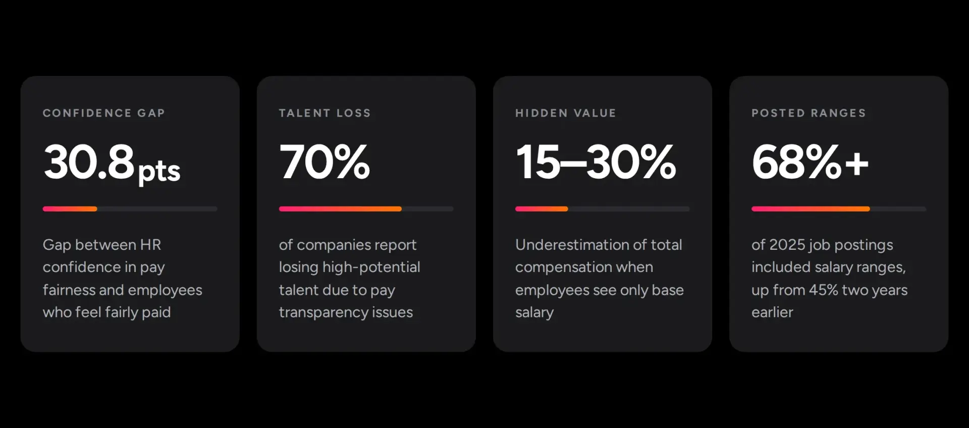 Four key numbers: a 30.8-point pay fairness confidence gap, 70% of companies losing talent over pay transparency, 15–30% underestimation of total compensation, and 68% of 2025 job postings with salary ranges