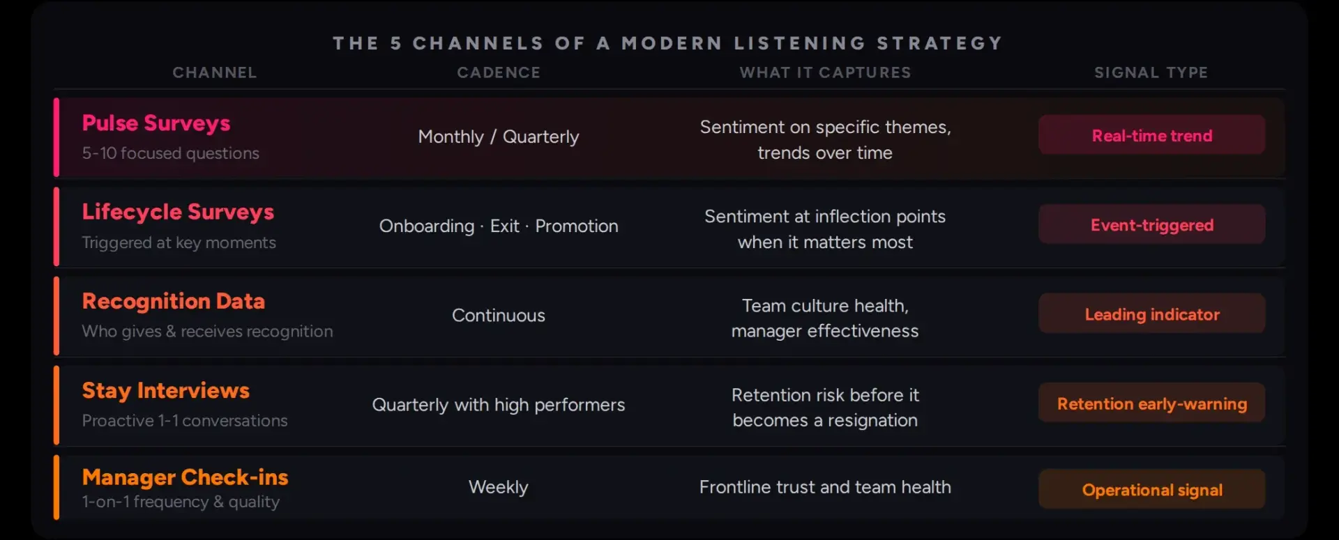 The five channels of a modern listening strategy, from pulse surveys to manager check-ins, with the cadence, what each captures, and its signal type