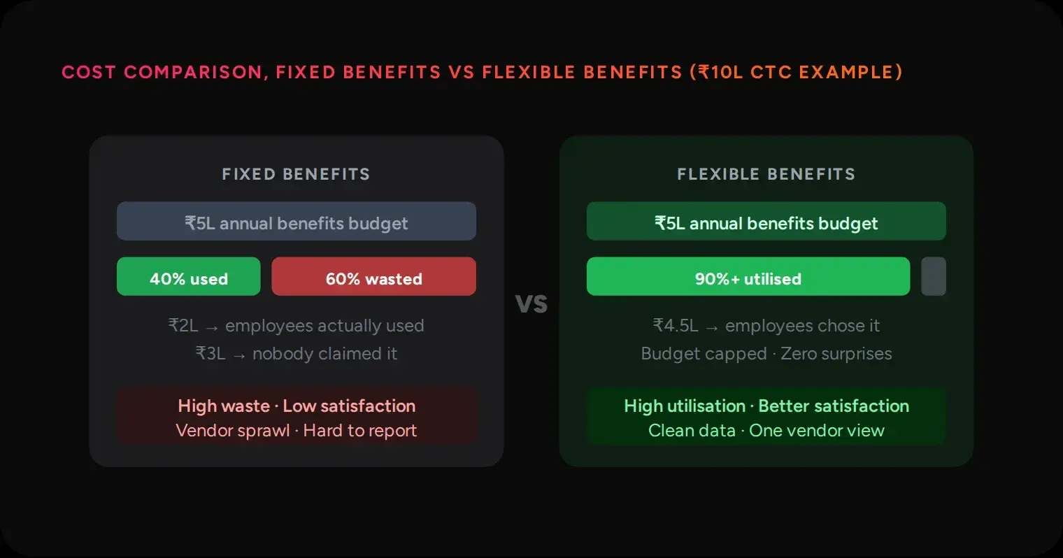 A side-by-side illustration comparing utilisation of a fixed benefits budget with a flexible benefits budget for the same annual spend