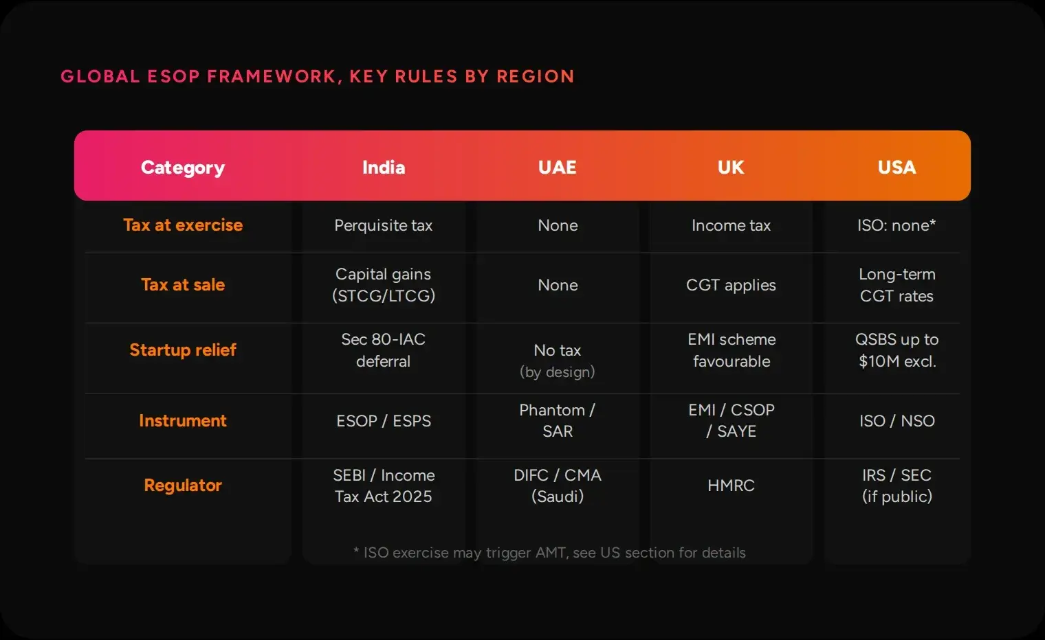 Table comparing ESOP rules in India, the UAE, the UK and the USA: tax at exercise, tax at sale, startup relief, instrument and regulator