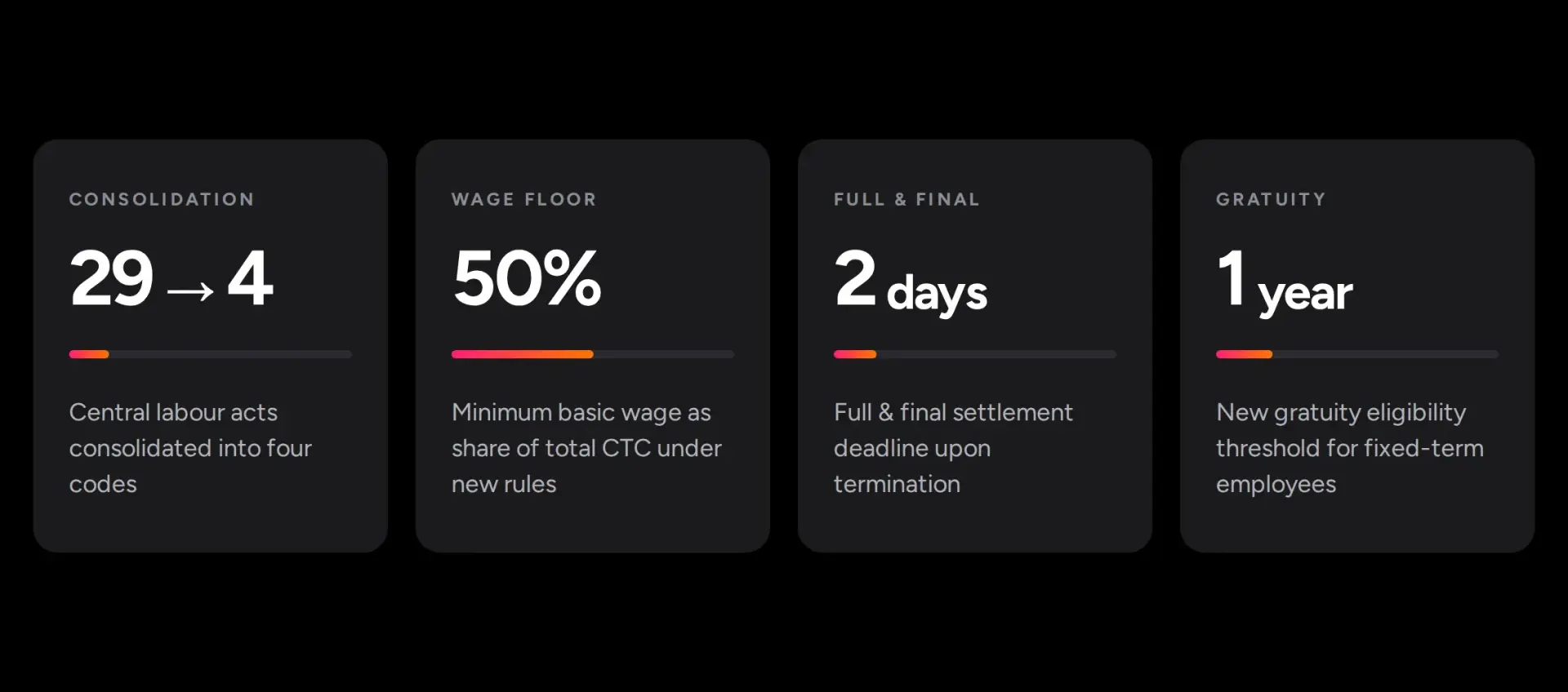 Four key numbers on India's Labour Codes: 29 acts consolidated into 4 codes, a 50% minimum wage share of CTC, a 2-day full and final settlement deadline, and a 1-year gratuity threshold for fixed-term staff
