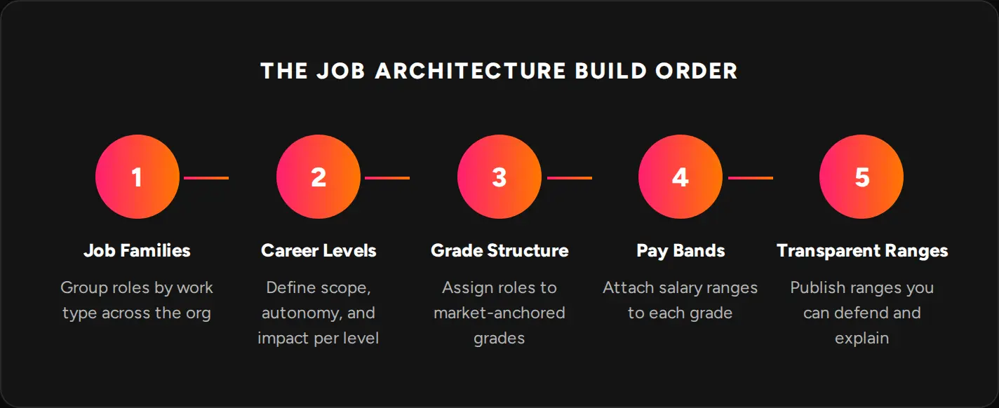 job-architecture-build-