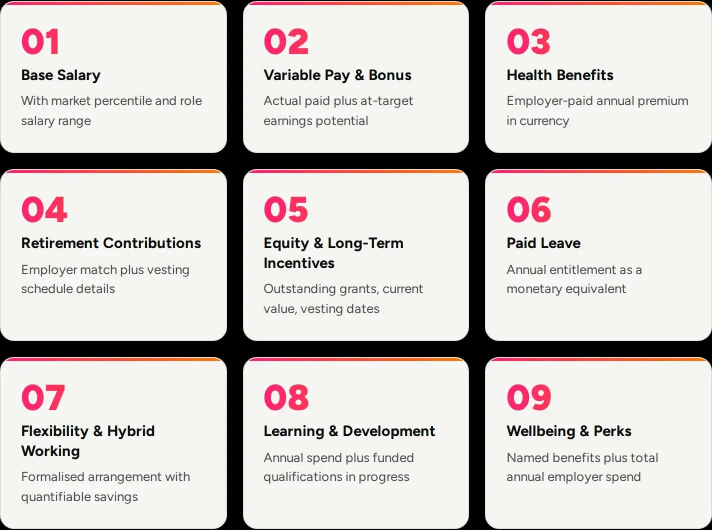A grid of nine numbered cards listing the components of a total rewards statement, from base salary to wellbeing and perks.