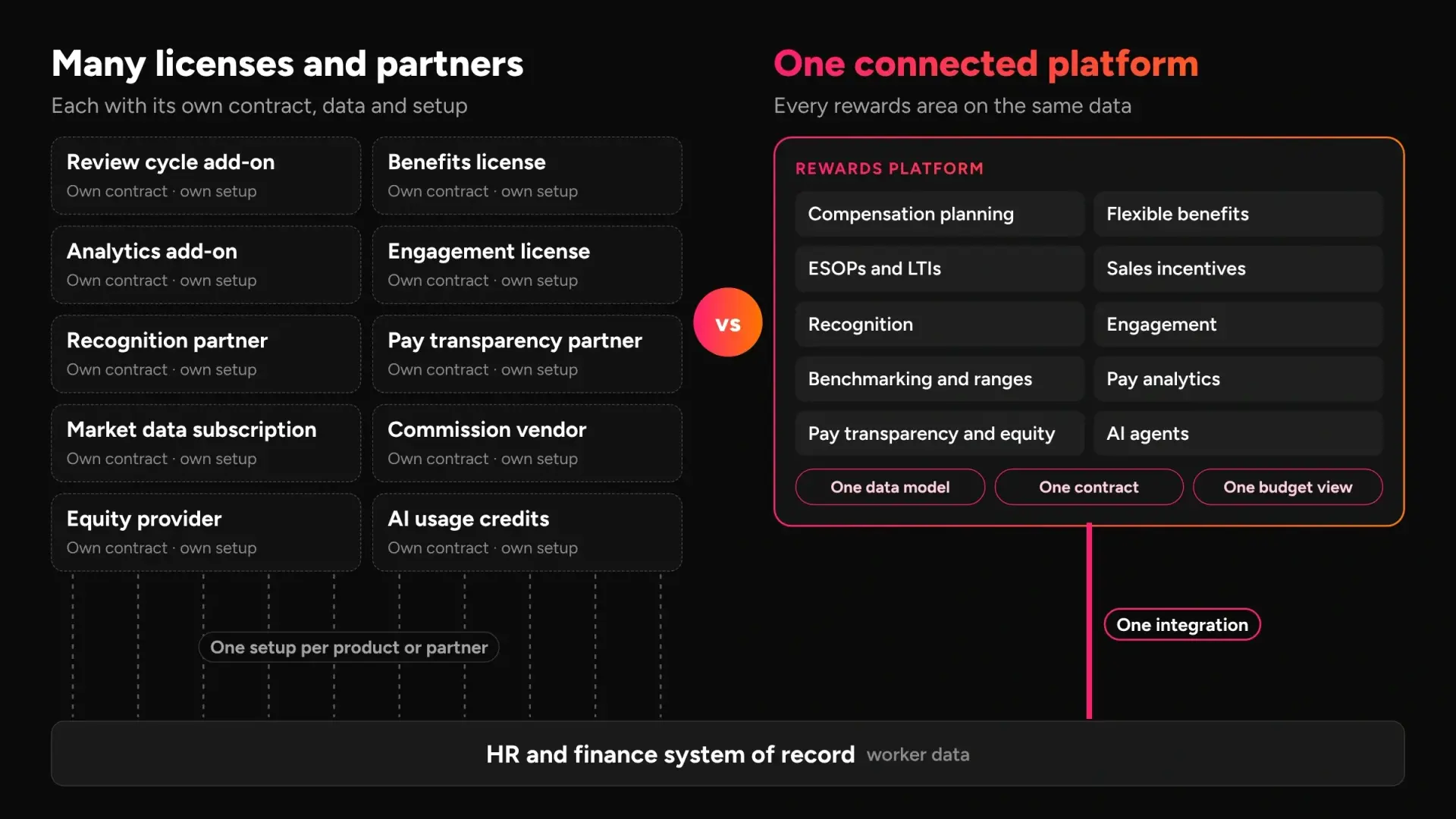 Diagram comparing several separate rewards licences and partner tools on one side with one connected rewards platform on the other