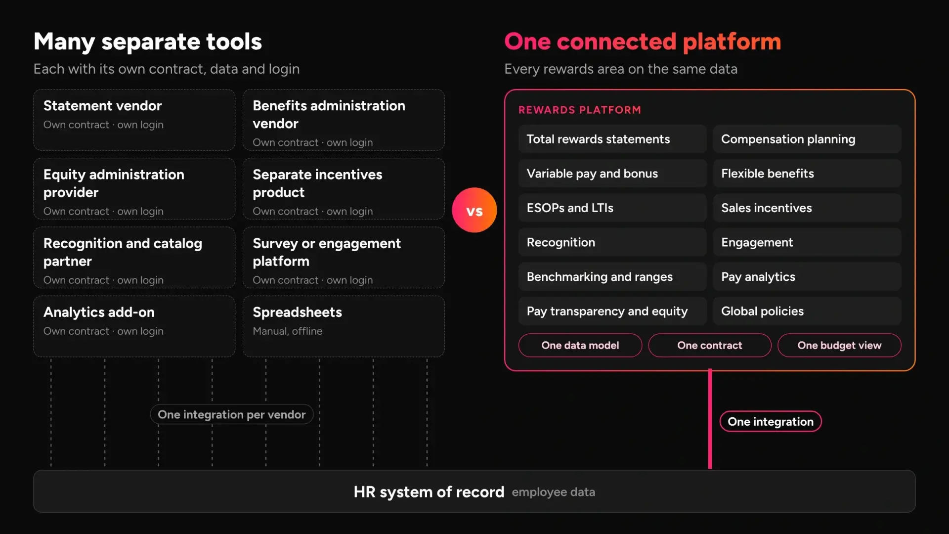 Diagram comparing several separate rewards tools on one side with one connected rewards platform on the other