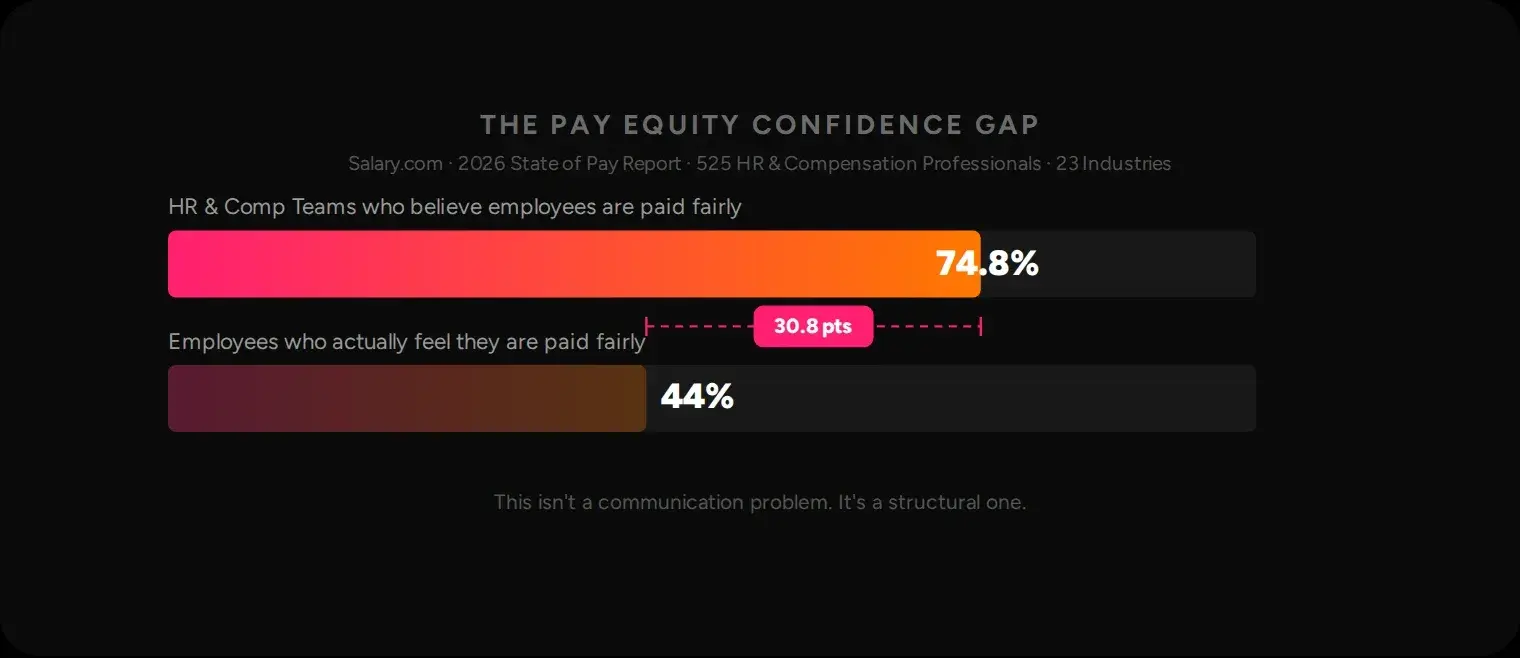 Bar chart showing 74.8% of HR and compensation teams believe employees are paid fairly against 44% of employees, a 30.8-point gap, from Salary.com's 2026 State of Pay Report