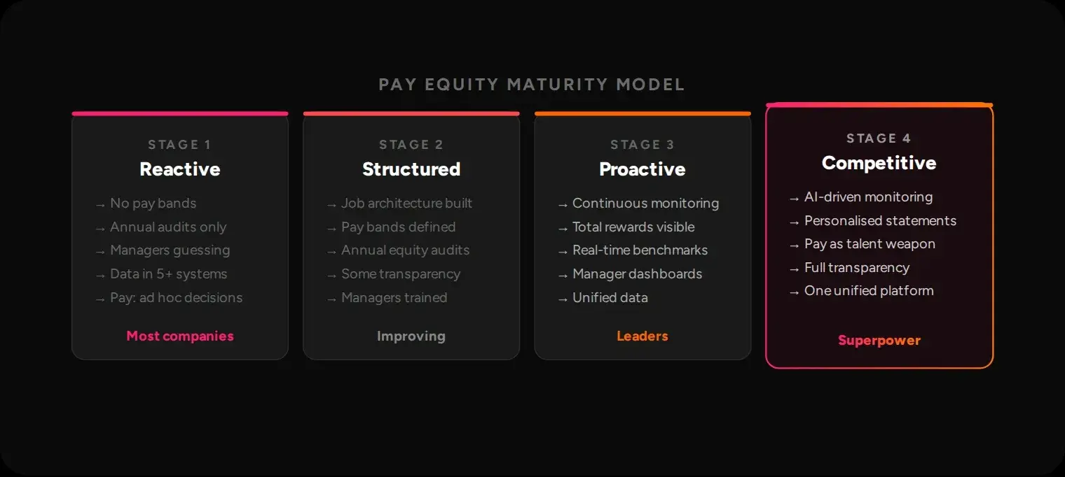 A four-stage pay equity maturity model, from reactive and structured to proactive and competitive, with the practices typical of each stage