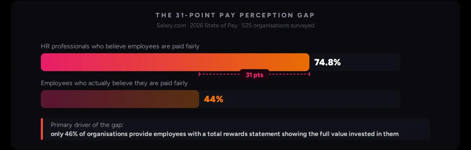 Bar chart showing 74.8% of HR professionals believe employees are paid fairly against 44% of employees, a 31-point gap, from Salary.com's 2026 State of Pay report
