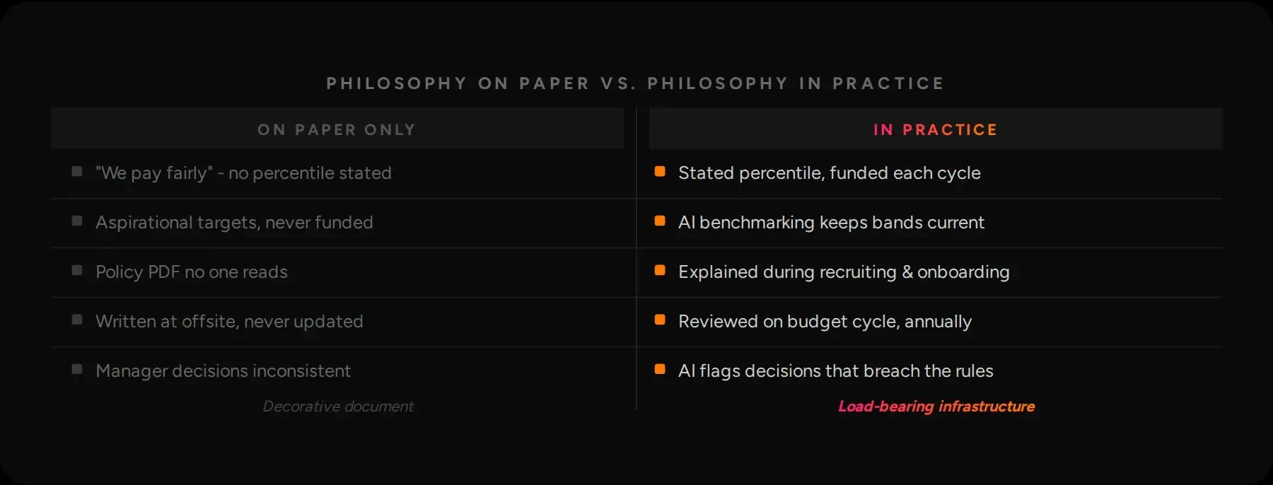 A comparison of a compensation philosophy on paper only, such as an unfunded target and a policy PDF no one reads, against one used in practice, such as a funded percentile and AI-flagged exceptions