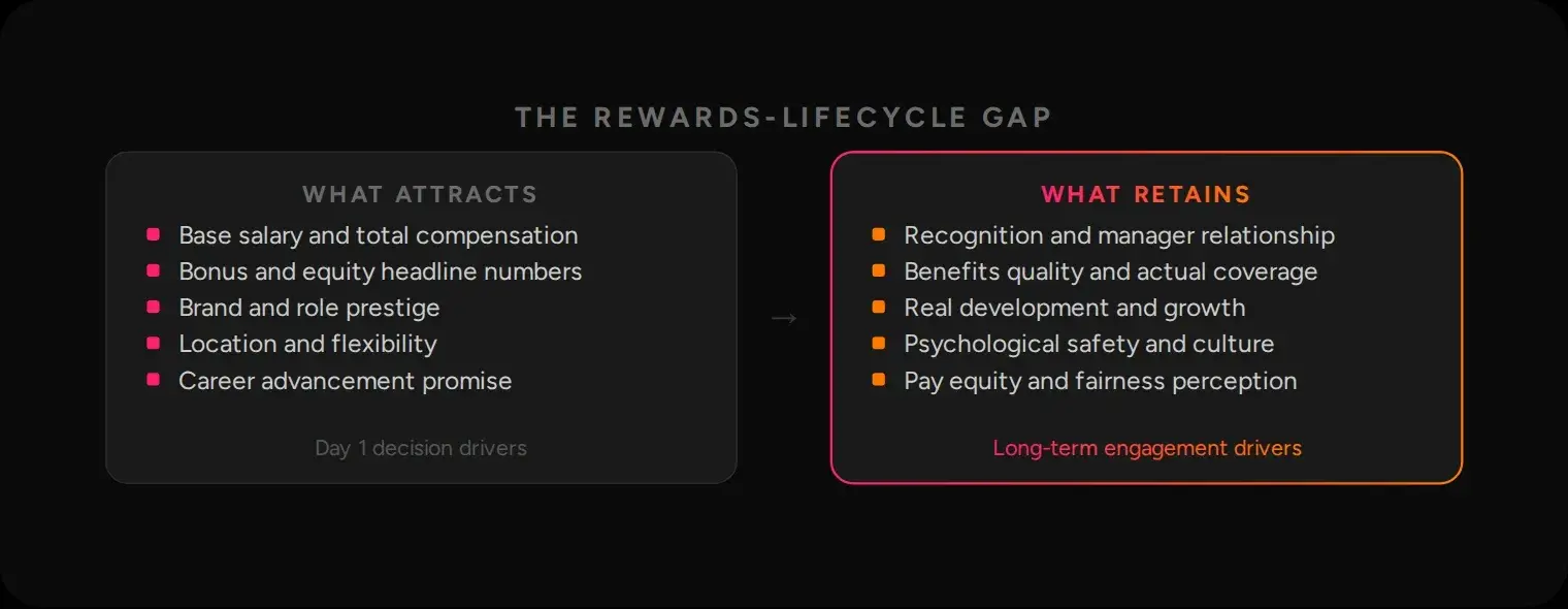 A comparison of what attracts candidates on day one, such as base salary and headline bonus, against what retains them long term, such as recognition, benefits quality and growth