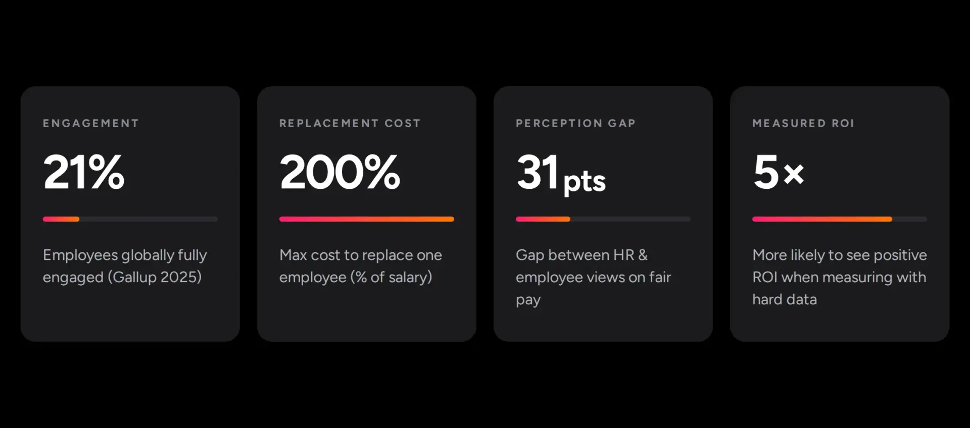 Four key numbers: 21% of employees fully engaged, up to 200% of salary to replace an employee, a 31-point gap on fair pay perception, and 5 times more likely to see positive ROI with hard data.