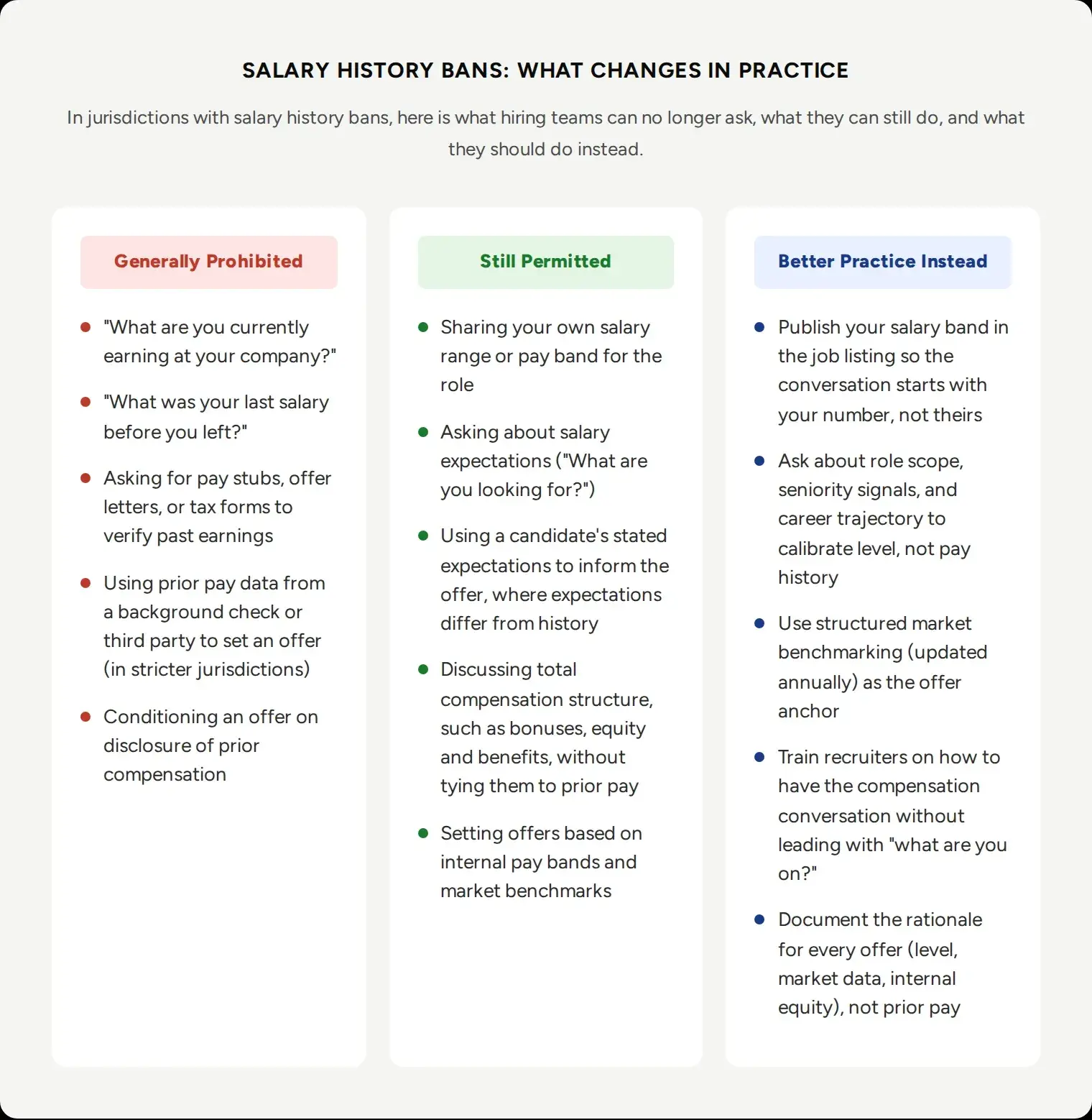 An infographic in three columns listing what hiring teams are generally prohibited from asking, what is still permitted, and better practice instead
