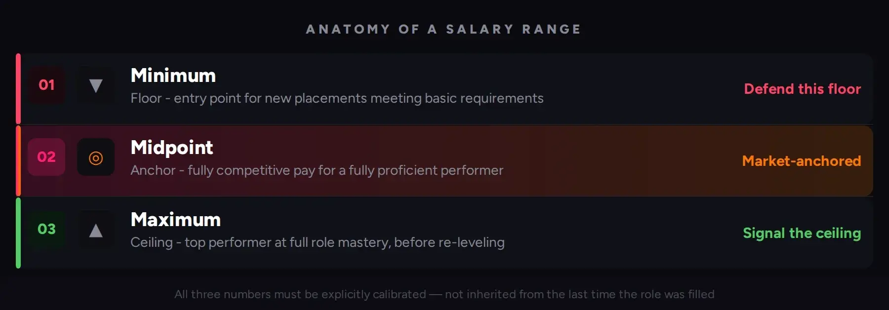 salary-range-anatomy-original.webp The three numbers in a salary range: the minimum as the floor, the midpoint anchored to market data, and the maximum as the ceiling for top performers.