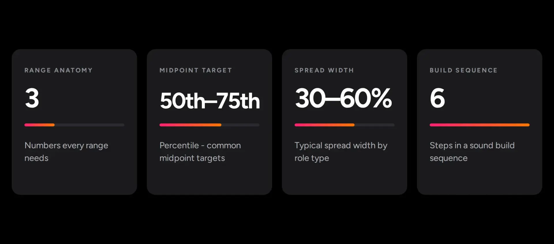 Four key numbers for salary range design: 3 numbers every range needs, 50th–75th percentile midpoint targets, 30–60% typical spread width, and 6 build steps.