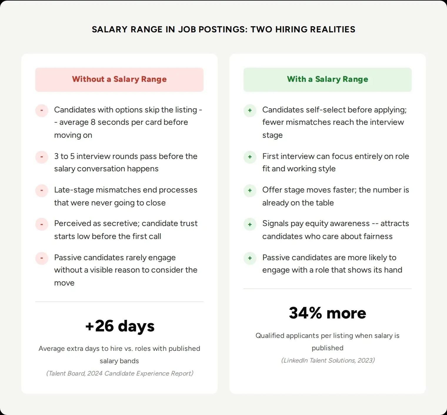An infographic comparing hiring without a salary range and with one, listing five effects of each