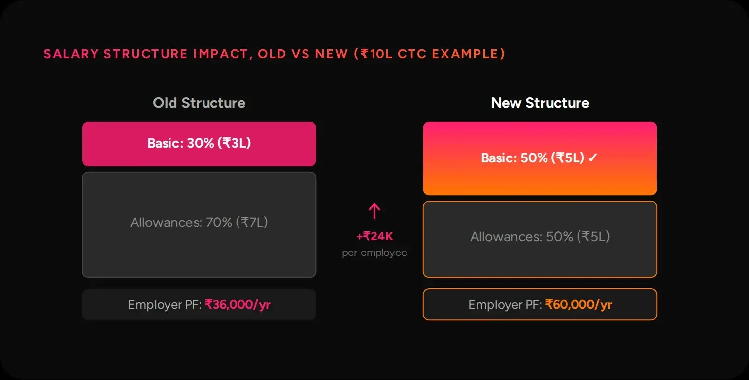 Comparison of a ₹10 lakh CTC salary structure moving from 30% basic to 50% basic, raising employer PF from ₹36,000 to ₹60,000 a year