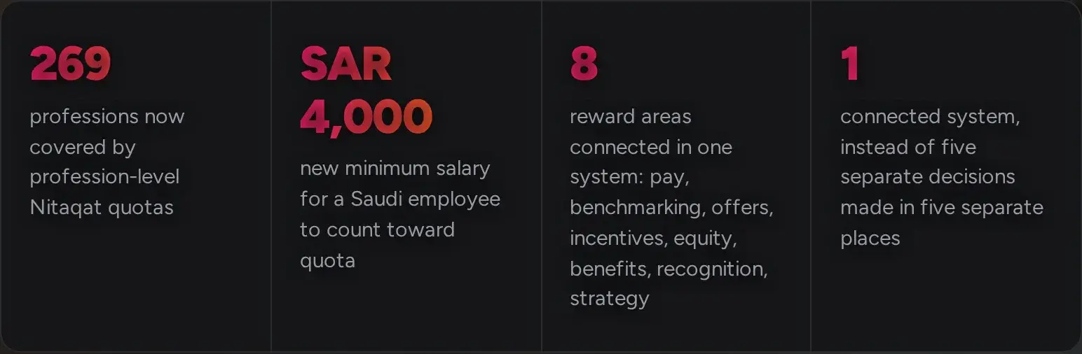 Four key numbers: 269 professions under profession-level Nitaqat quotas, a SAR 4,000 minimum salary to count toward quota, 8 connected reward areas, and 1 connected system