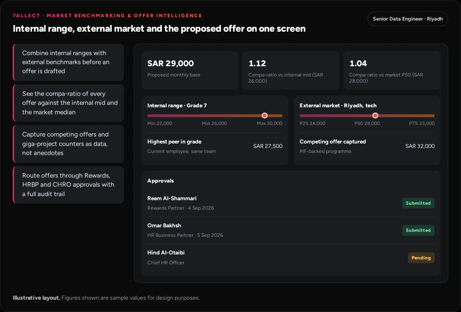 An illustrative Tallect offer view comparing a proposed SAR offer with the internal grade range, the external market range and a captured competing offer, using sample values