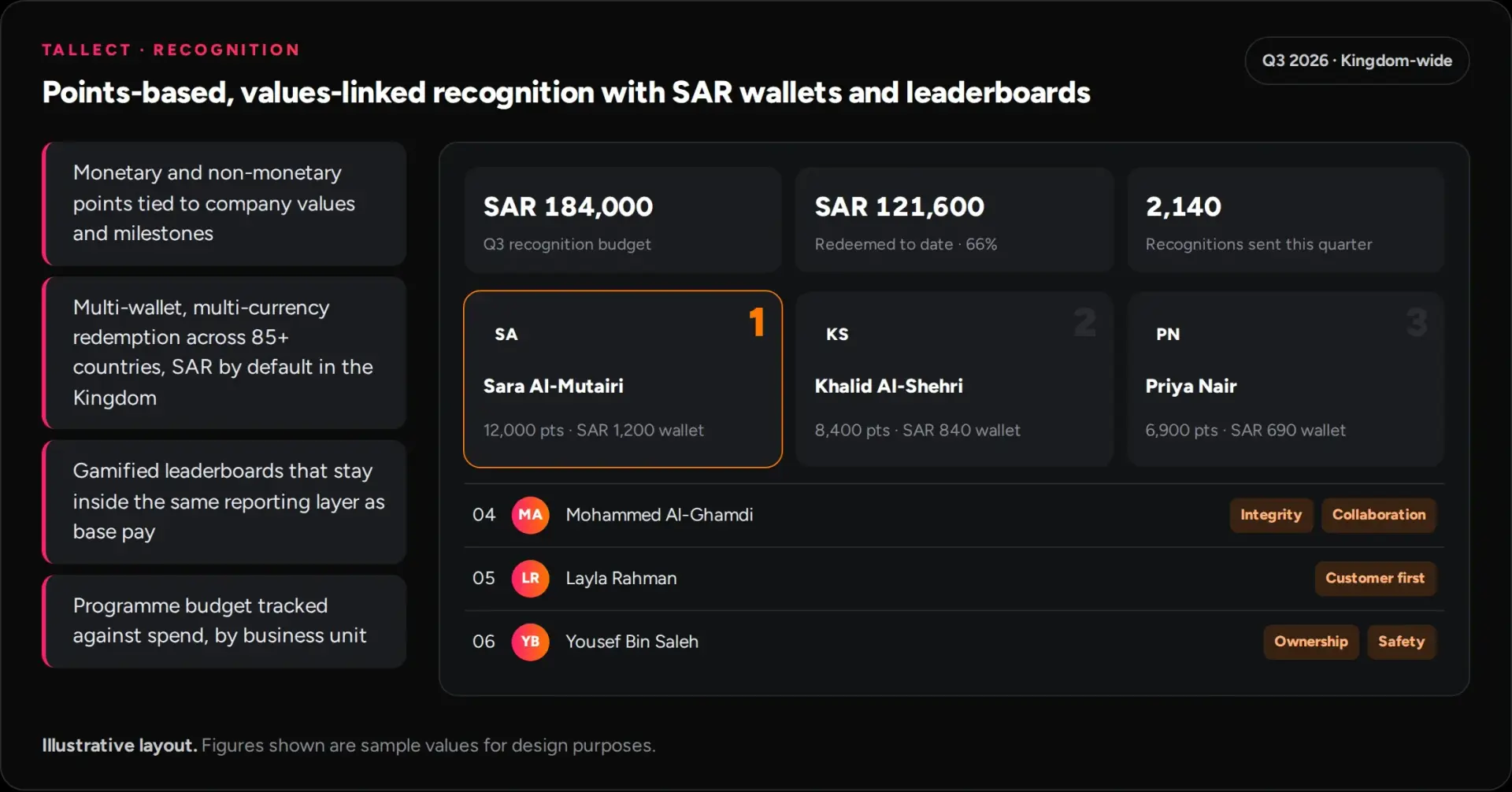 An illustrative Tallect Recognition view with a quarterly SAR budget, a points leaderboard and values badges, using sample values