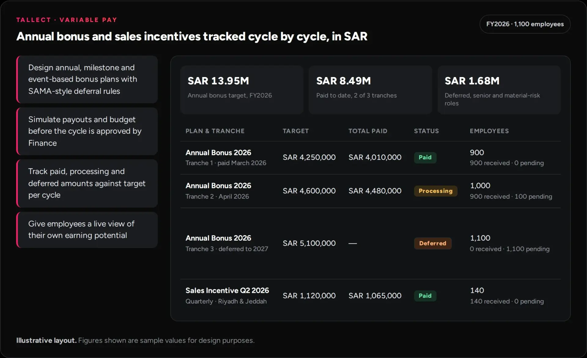 An illustrative Tallect Variable Pay view tracking annual bonus tranches and a sales incentive in SAR, with paid, processing and deferred amounts, using sample values