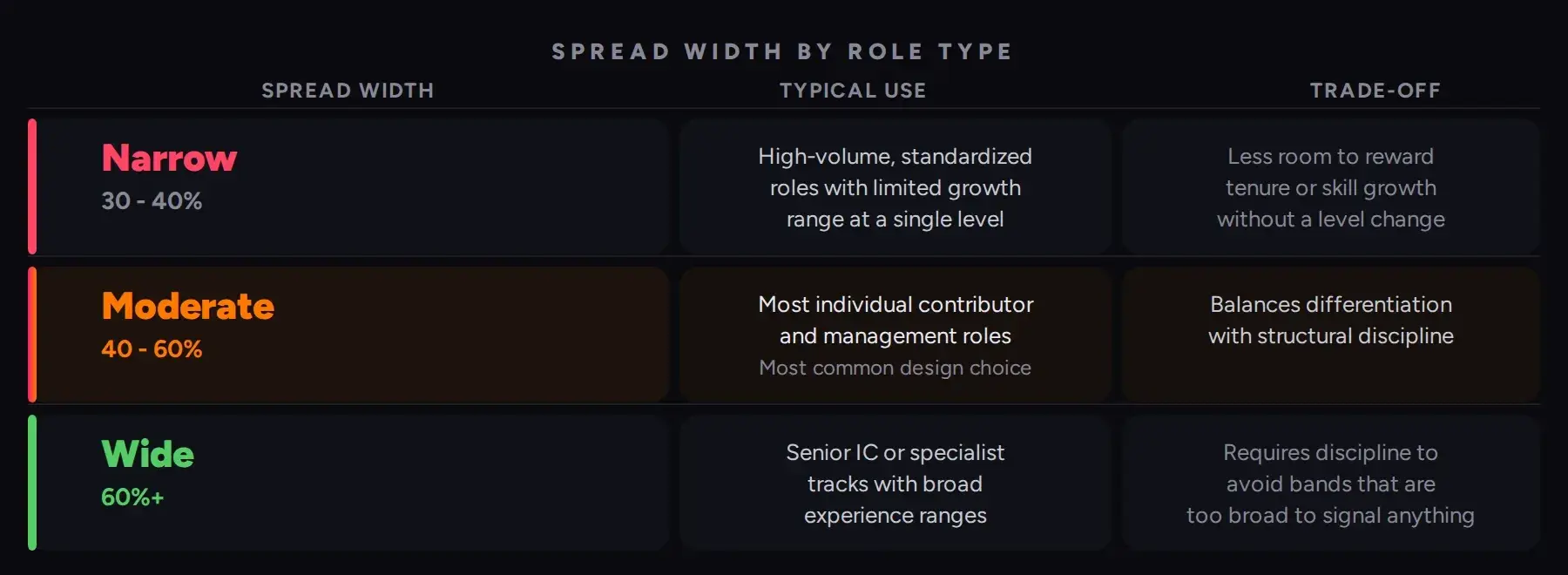 Narrow (30–40%), moderate (40–60%), and wide (60%+) salary spreads compared by typical use and trade-off.