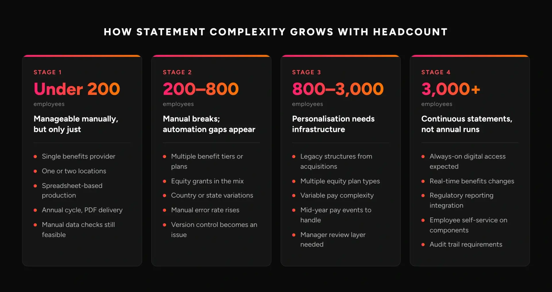 Four stages of total rewards statement complexity, from under 200 employees to more than 3,000