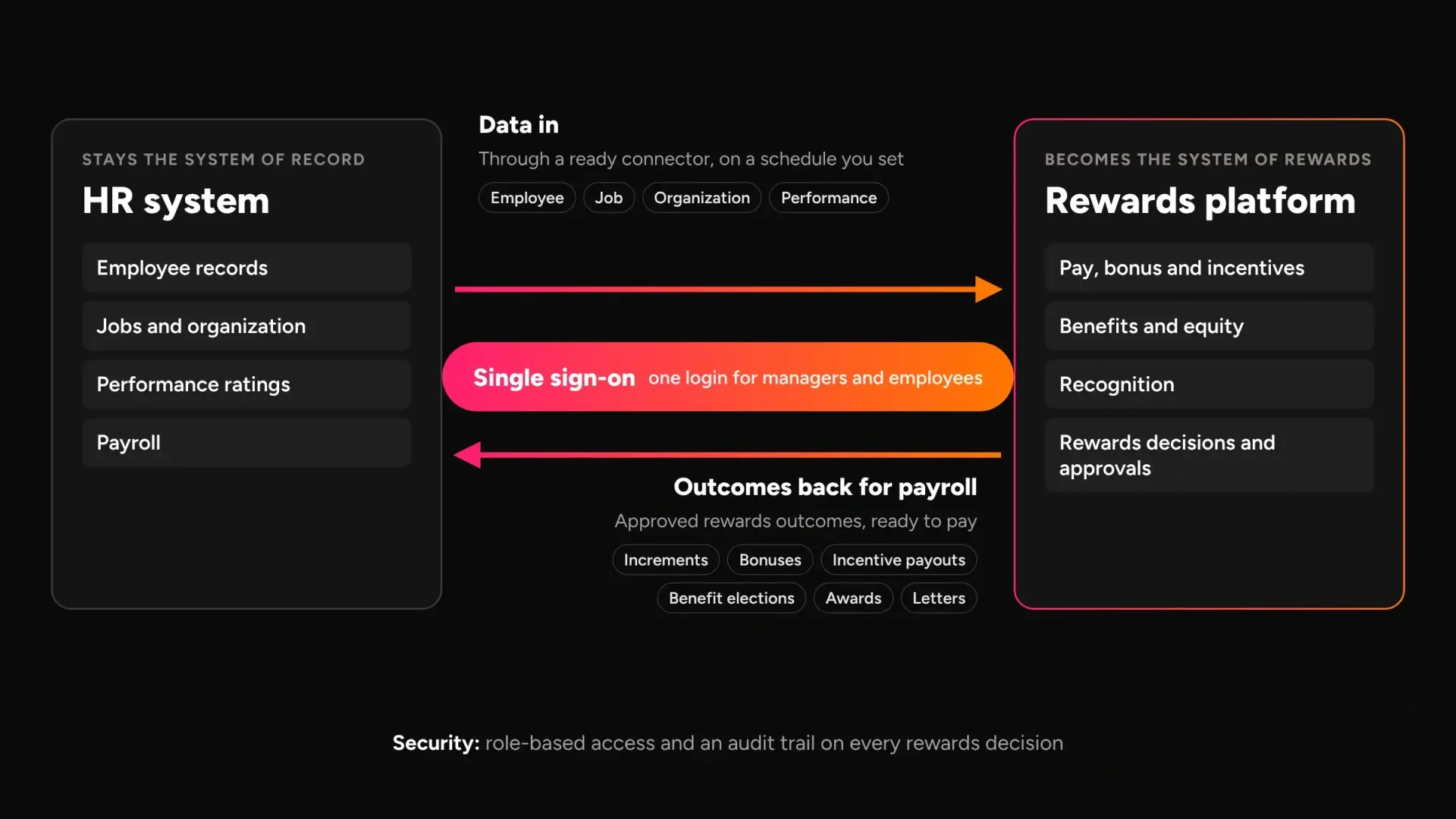 Diagram showing people data flowing from an HR system into a rewards platform, approved rewards outcomes flowing back for payroll, and single sign-on between the two