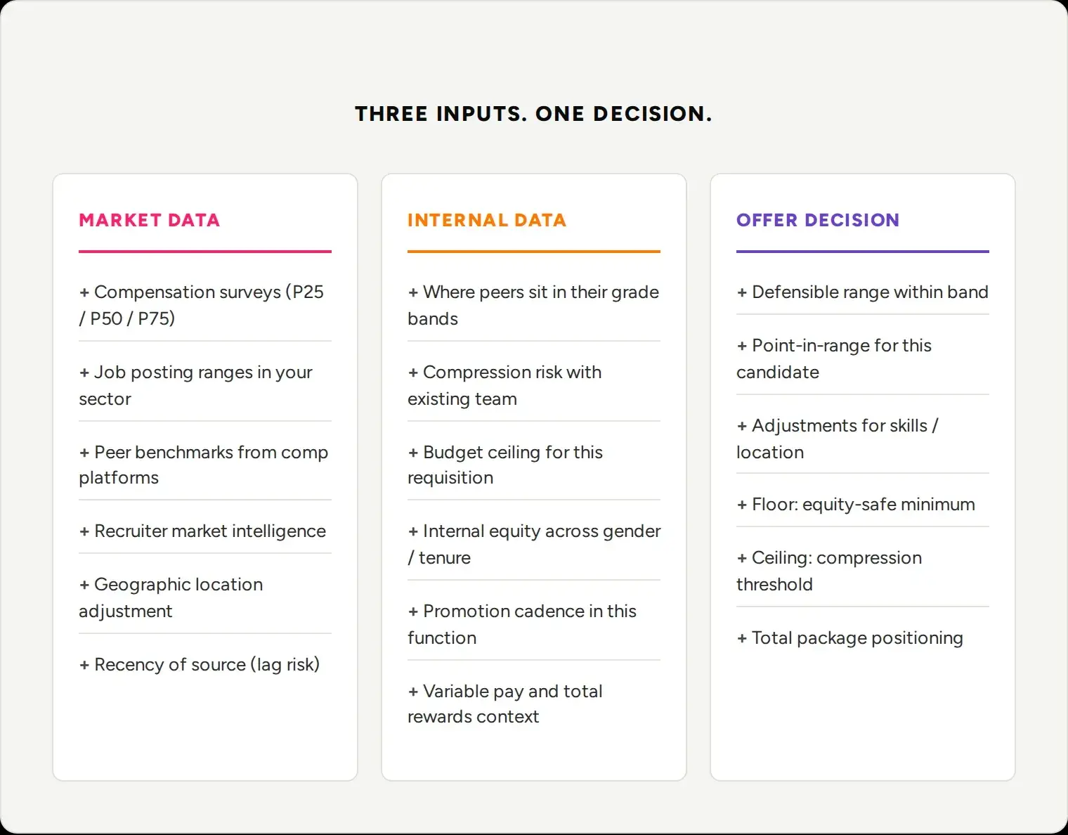 An infographic in three columns listing the market data inputs, internal data inputs and offer decision outputs used to set a salary offer