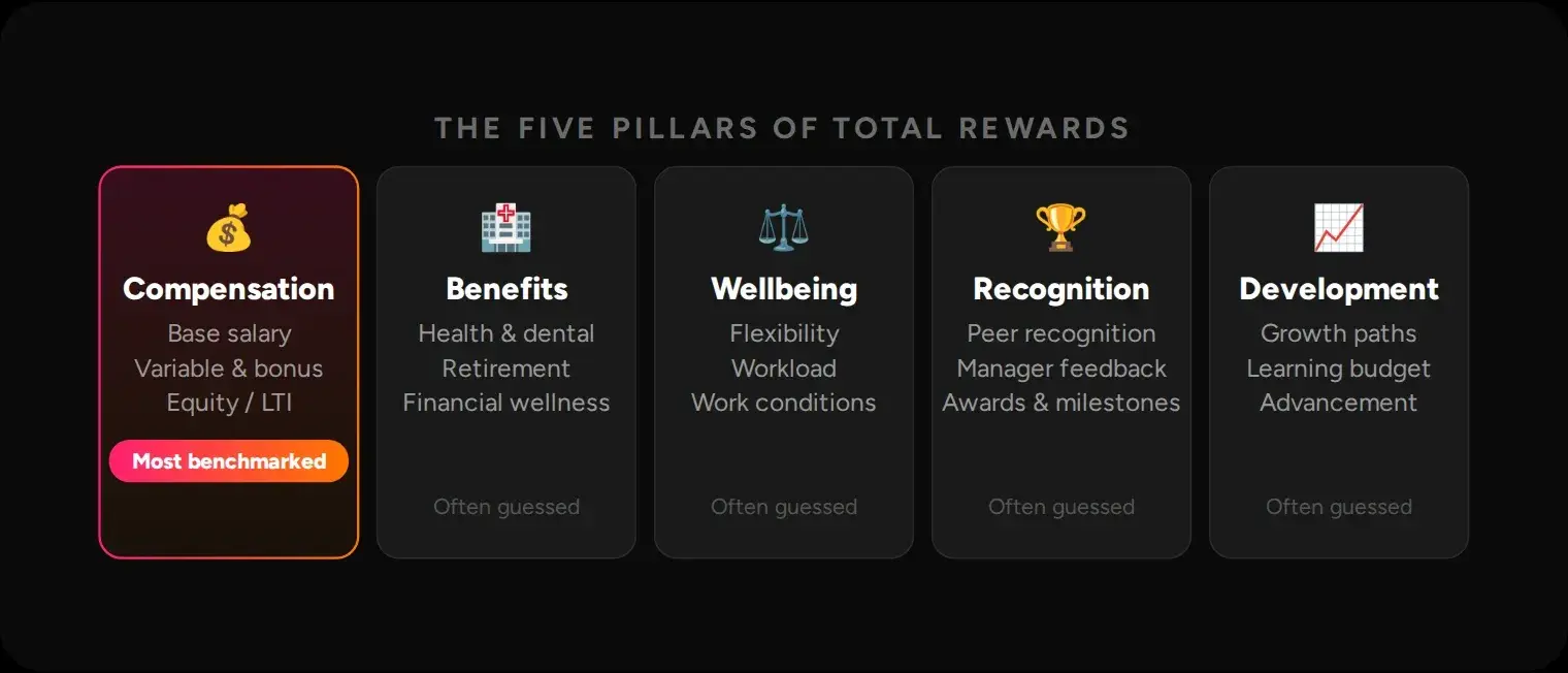 The five pillars of total rewards, with compensation marked as most benchmarked and benefits, wellbeing, recognition and development marked as often guessed