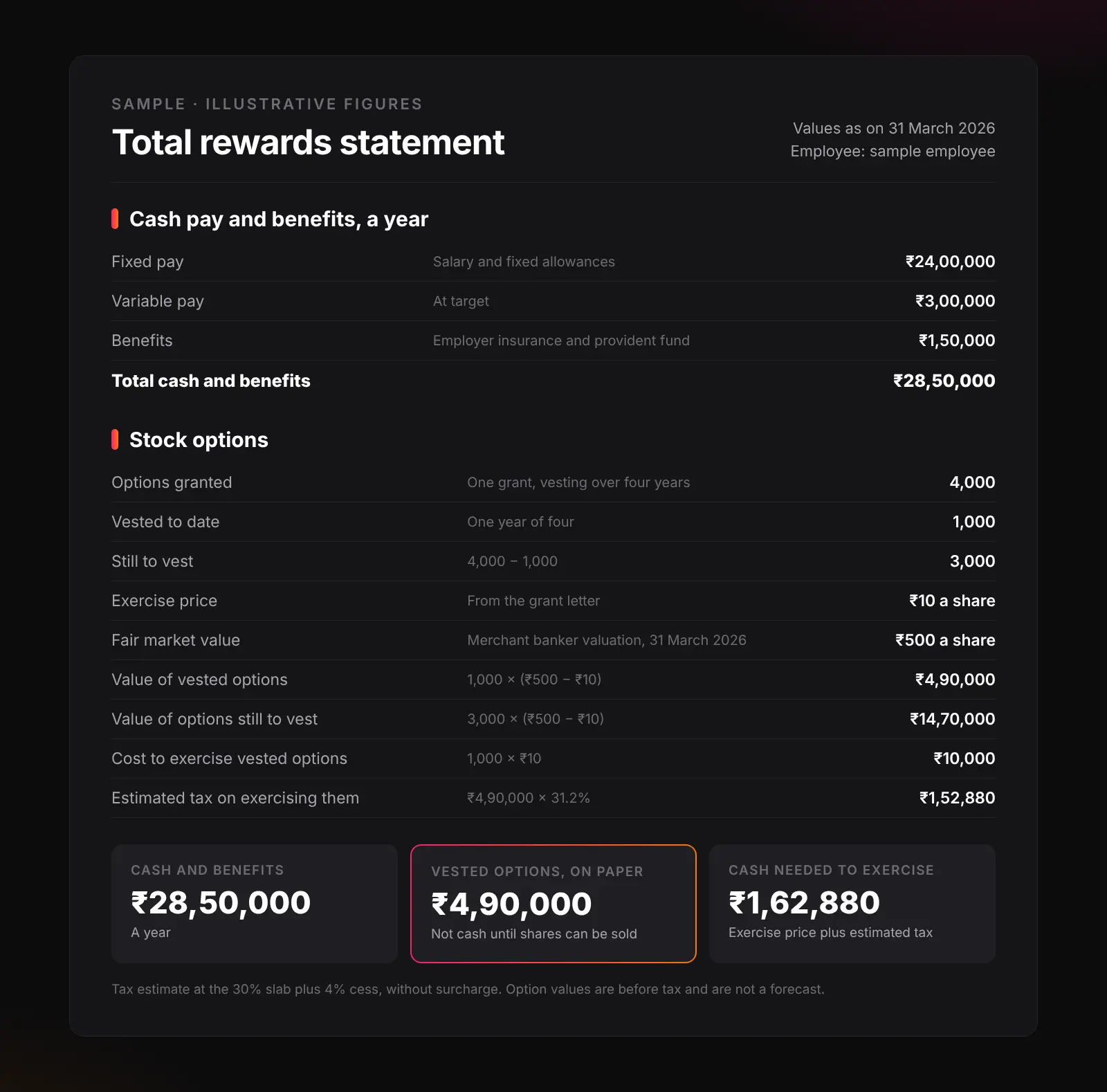 A sample total rewards statement for one employee, with cash pay and benefits above a separate stock options section.