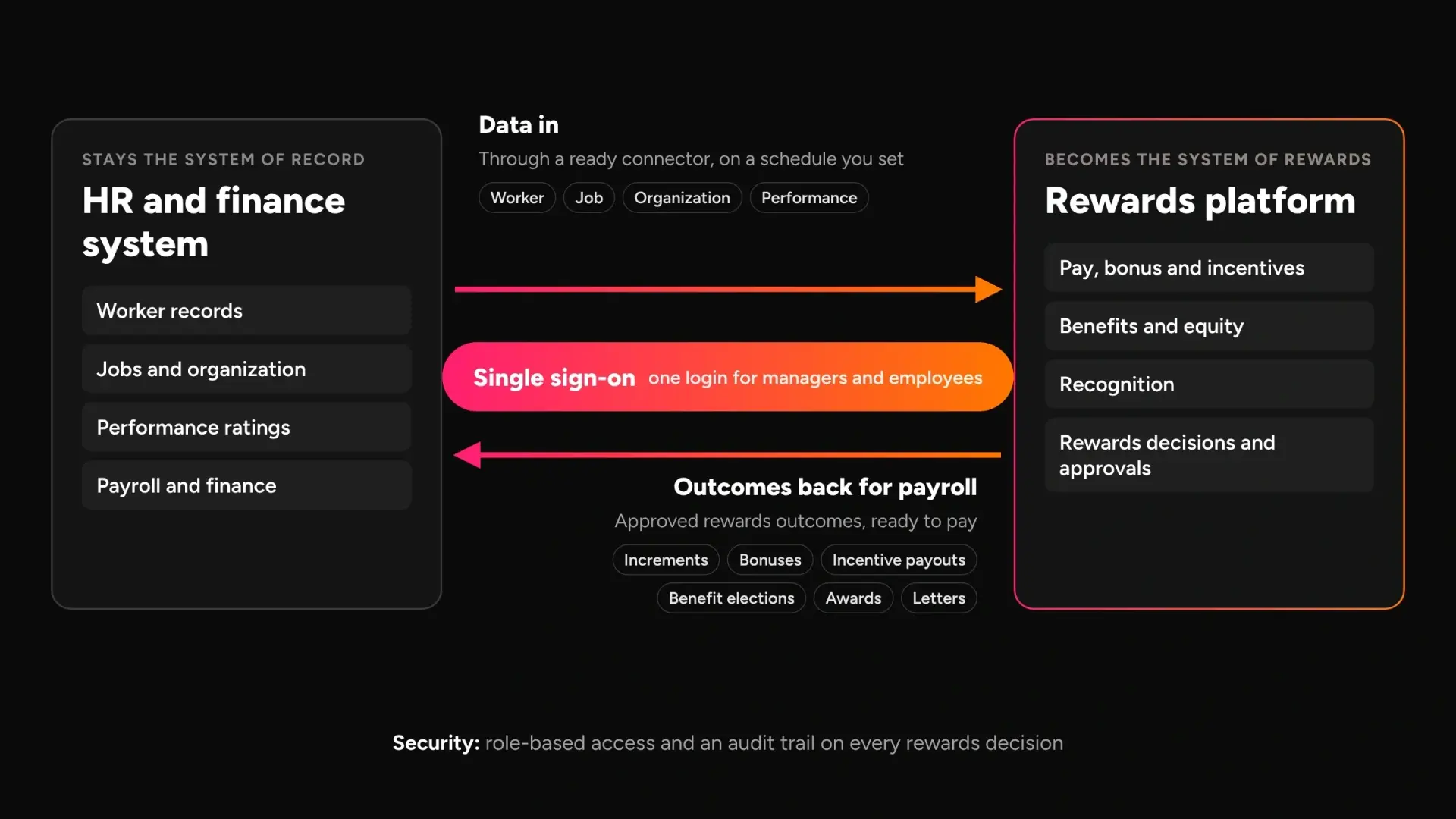 Diagram showing worker data flowing from an HR and finance system into a rewards platform, approved rewards outcomes flowing back for payroll, and single sign-on between the two