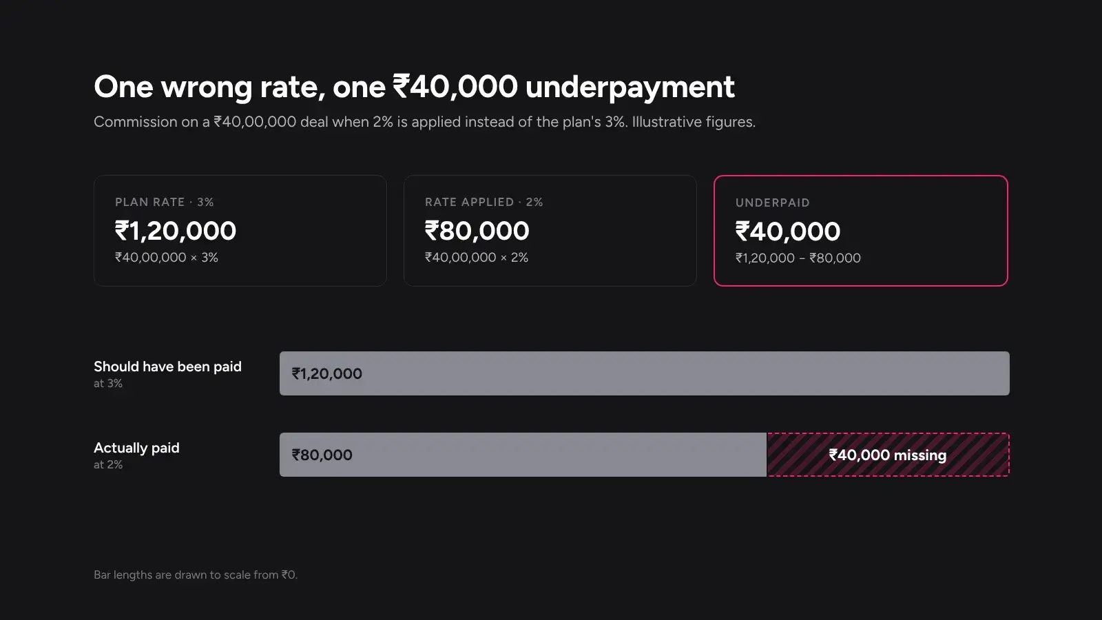 An infographic comparing ₹1,20,000 of commission due at 3% with ₹80,000 paid at 2% on a ₹40,00,000 deal, leaving ₹40,000 unpaid.